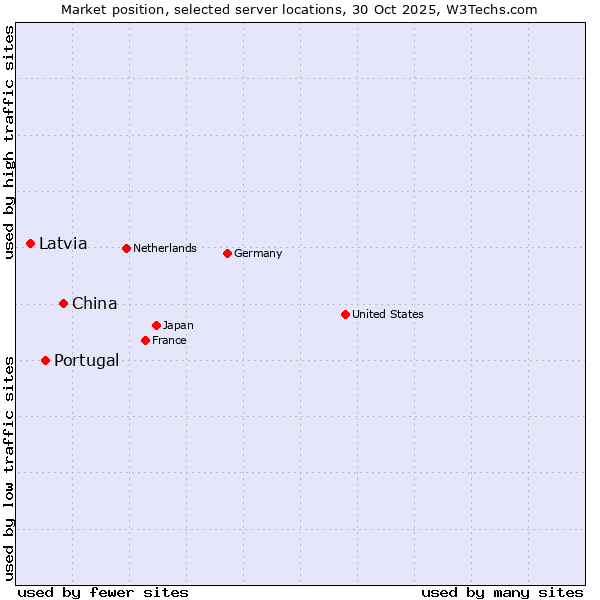 Market position of China vs. Portugal vs. Latvia