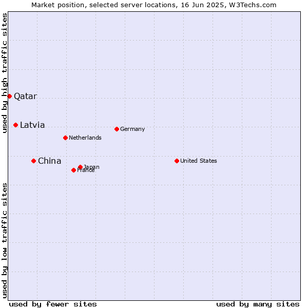 Market position of China vs. Latvia vs. Qatar