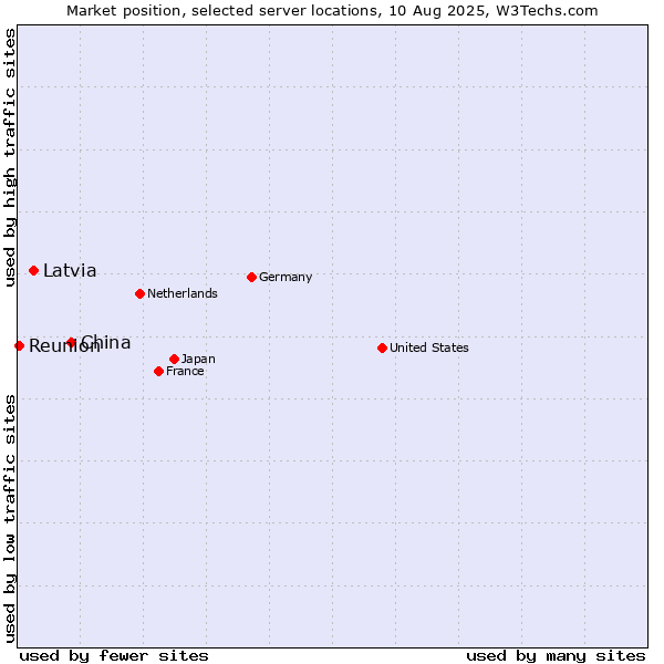 Market position of China vs. Latvia vs. Reunion