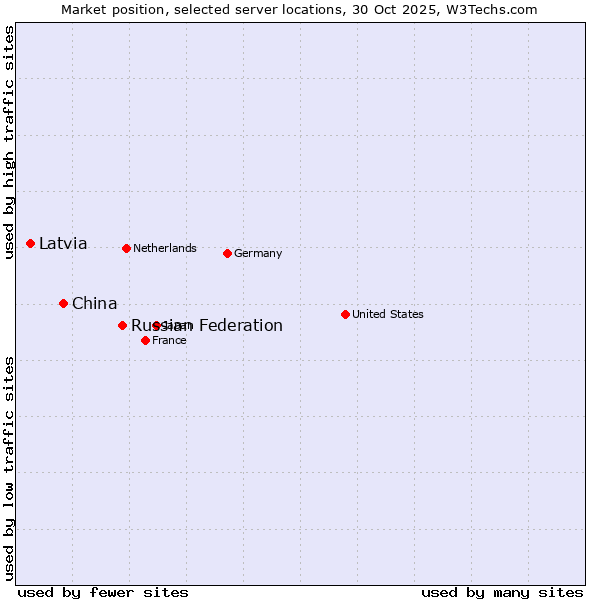 Market position of Russian Federation vs. China vs. Latvia