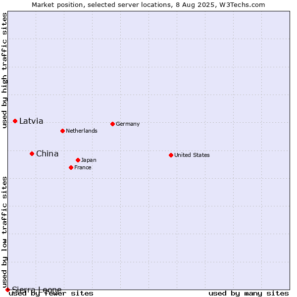 Market position of China vs. Latvia vs. Sierra Leone