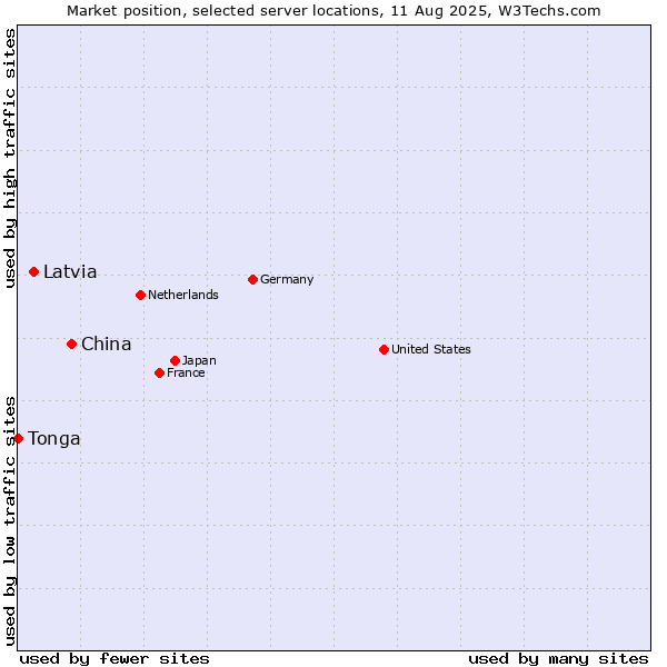 Market position of China vs. Latvia vs. Tonga