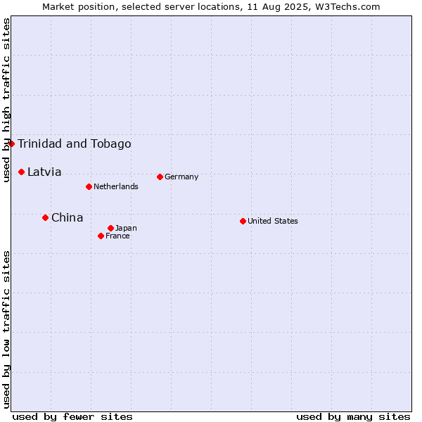 Market position of China vs. Latvia vs. Trinidad and Tobago