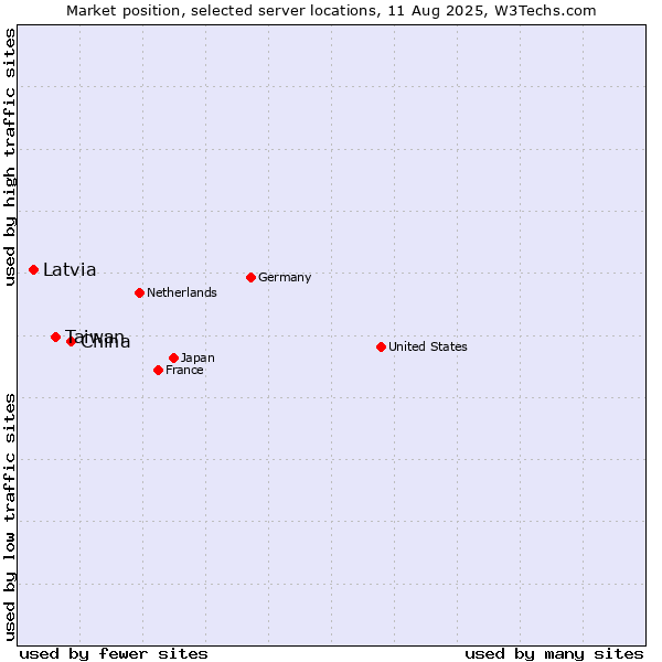 Market position of China vs. Taiwan vs. Latvia