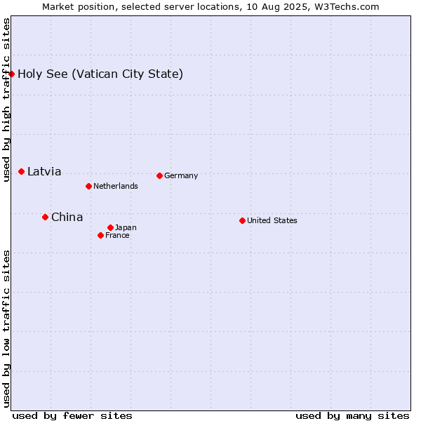 Market position of China vs. Latvia vs. Holy See (Vatican City State)