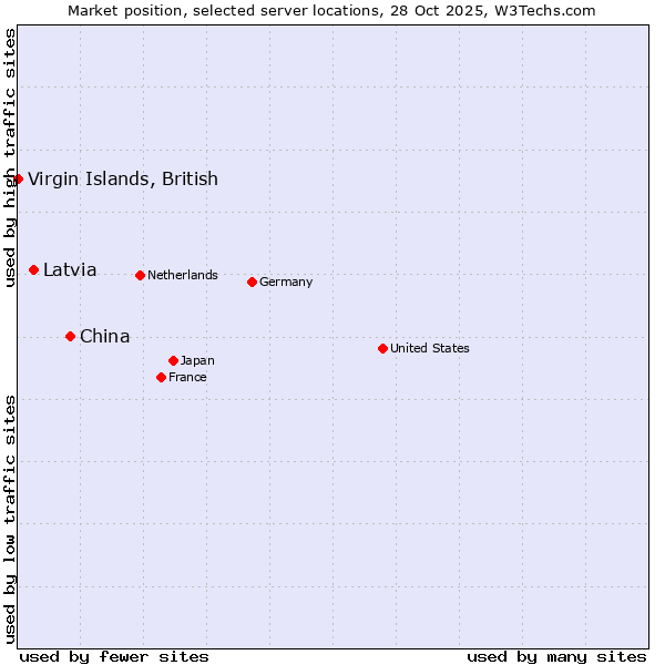 Market position of China vs. Latvia vs. Virgin Islands, British