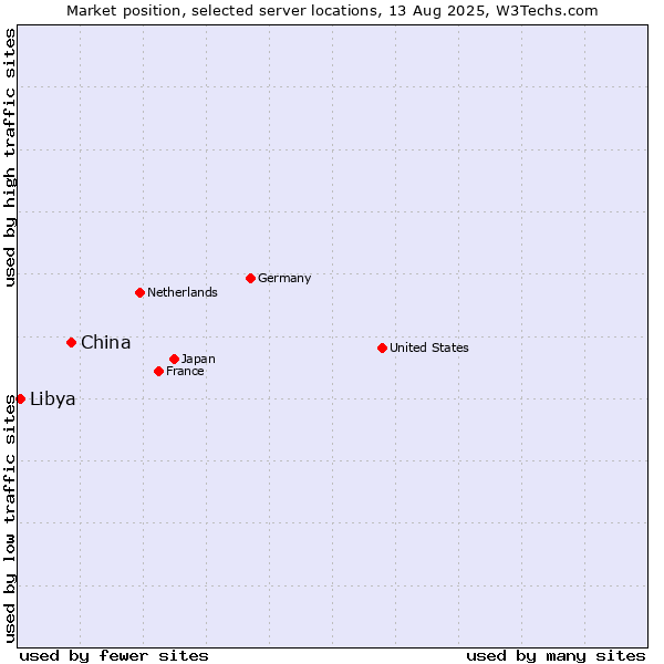 Market position of China vs. Libya