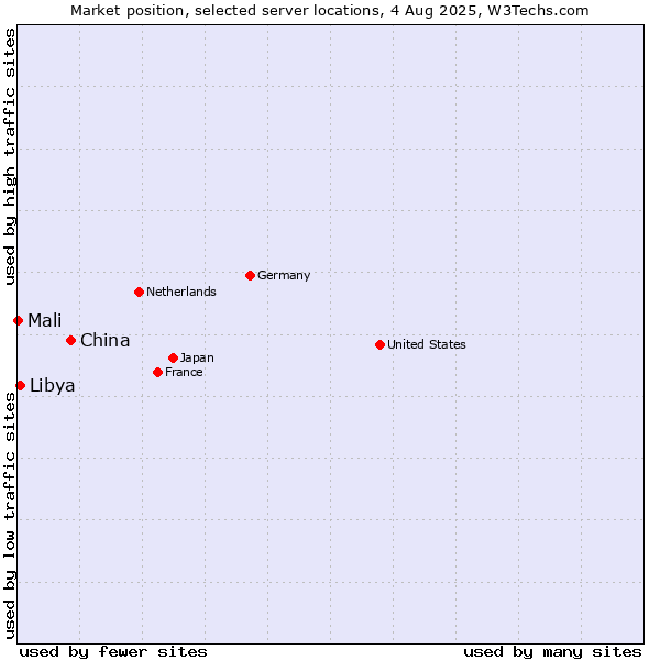 Market position of China vs. Libya vs. Mali