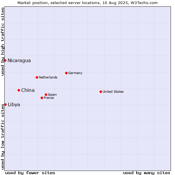 Market position of China vs. Libya vs. Nicaragua