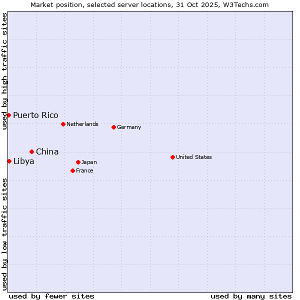 Market position of China vs. Libya vs. Puerto Rico