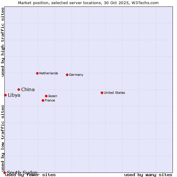 Market position of China vs. Libya vs. South Sudan