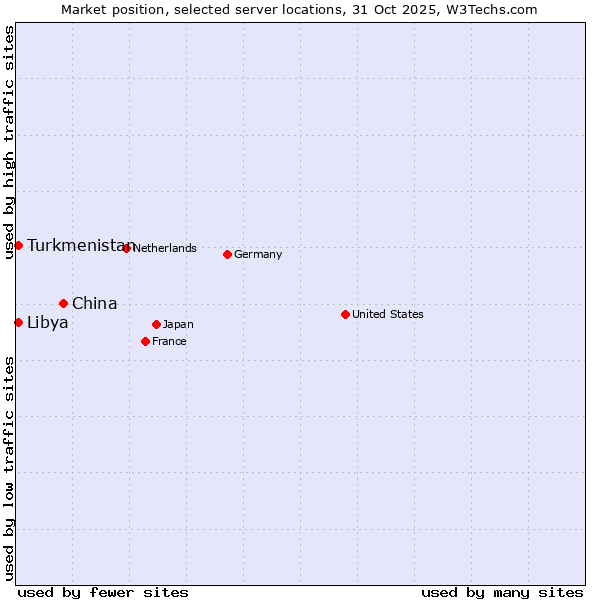 Market position of China vs. Turkmenistan vs. Libya
