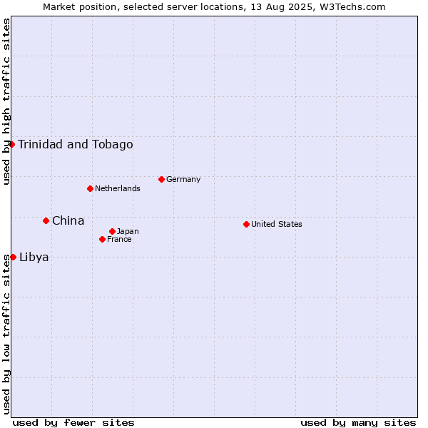 Market position of China vs. Libya vs. Trinidad and Tobago