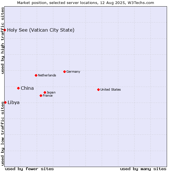 Market position of China vs. Libya vs. Holy See (Vatican City State)