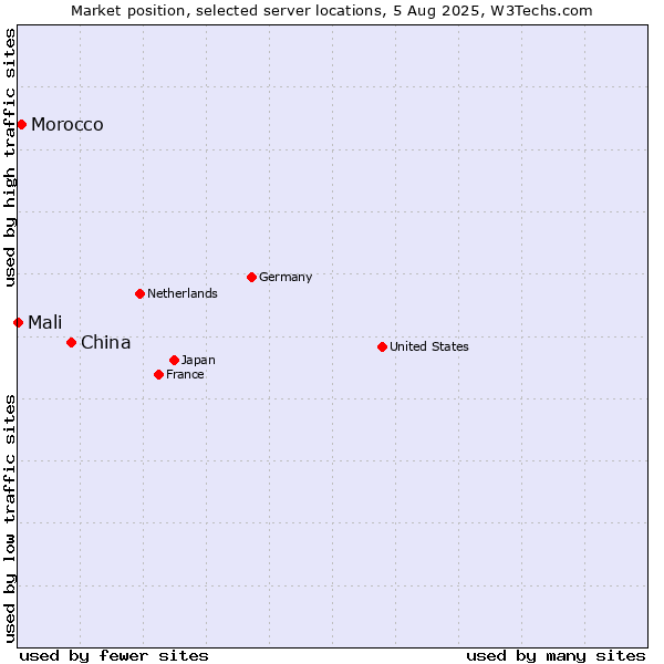 Market position of China vs. Morocco vs. Mali