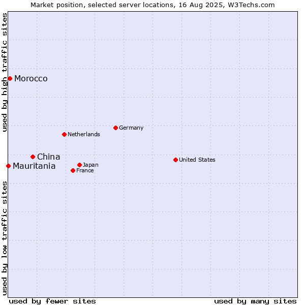 Market position of China vs. Morocco vs. Mauritania