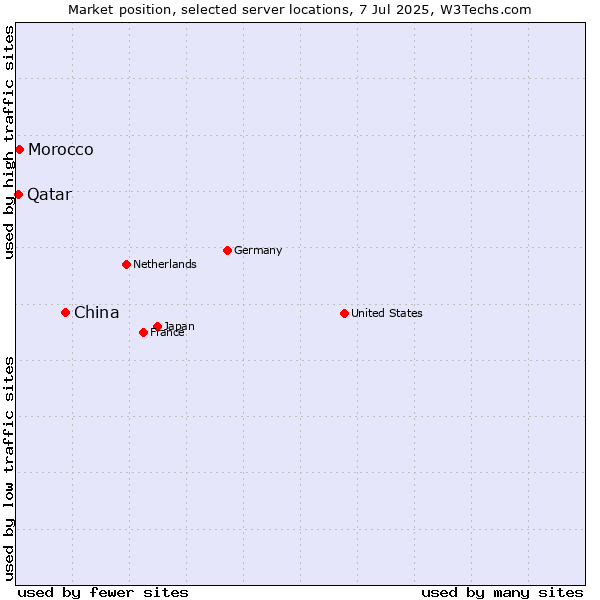 Market position of China vs. Morocco vs. Qatar