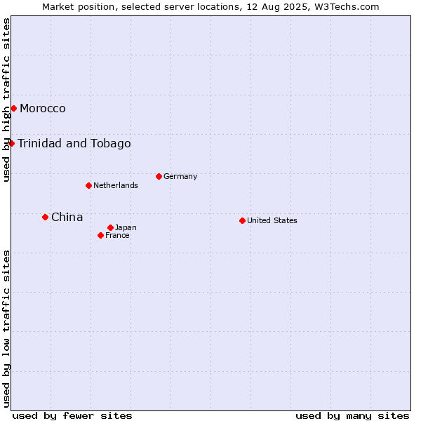 Market position of China vs. Morocco vs. Trinidad and Tobago