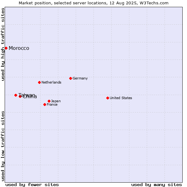 Market position of China vs. Taiwan vs. Morocco