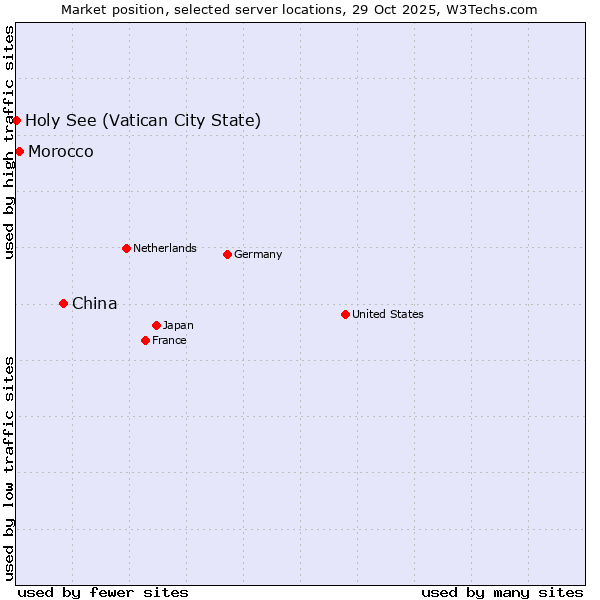 Market position of China vs. Morocco vs. Holy See (Vatican City State)