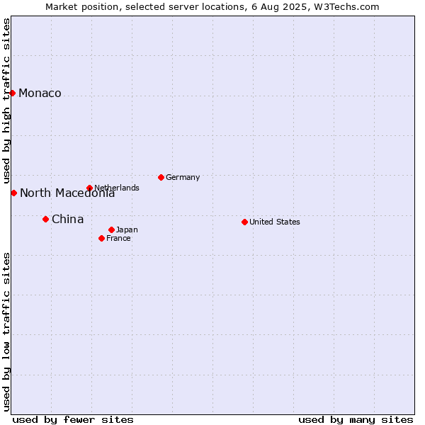 Market position of China vs. North Macedonia vs. Monaco