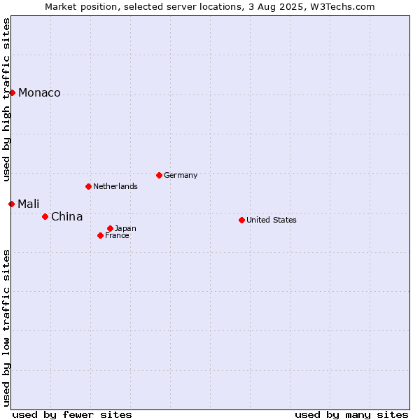 Market position of China vs. Monaco vs. Mali