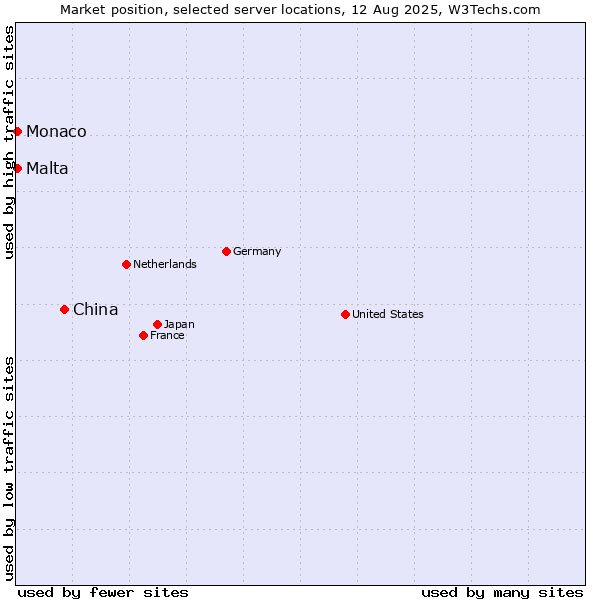 Market position of China vs. Malta vs. Monaco