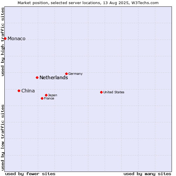 Market position of Netherlands vs. China vs. Monaco