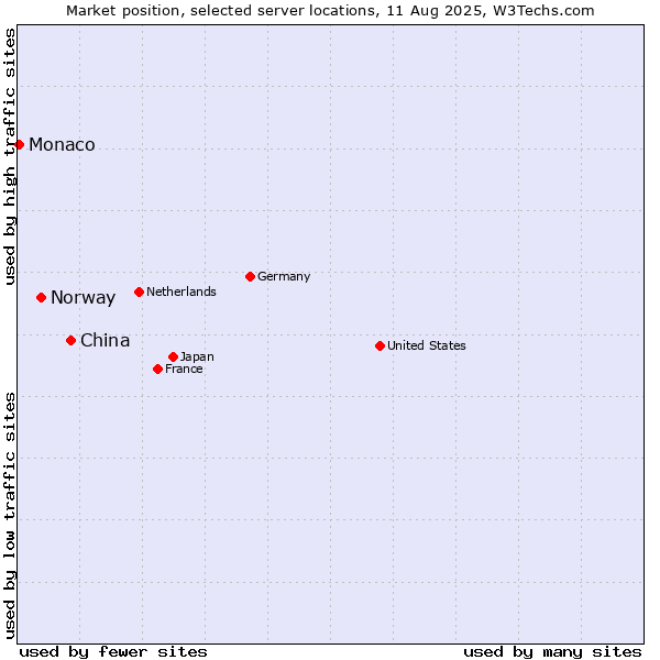 Market position of China vs. Norway vs. Monaco