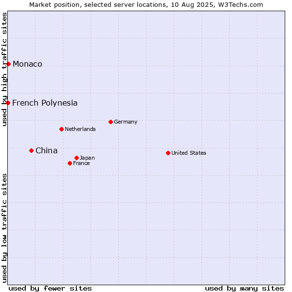 Market position of China vs. Monaco vs. French Polynesia