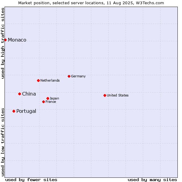 Market position of China vs. Portugal vs. Monaco