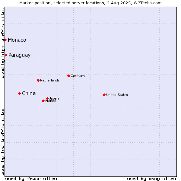 Market position of China vs. Paraguay vs. Monaco