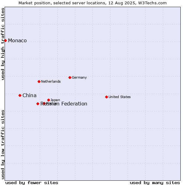 Market position of Russian Federation vs. China vs. Monaco