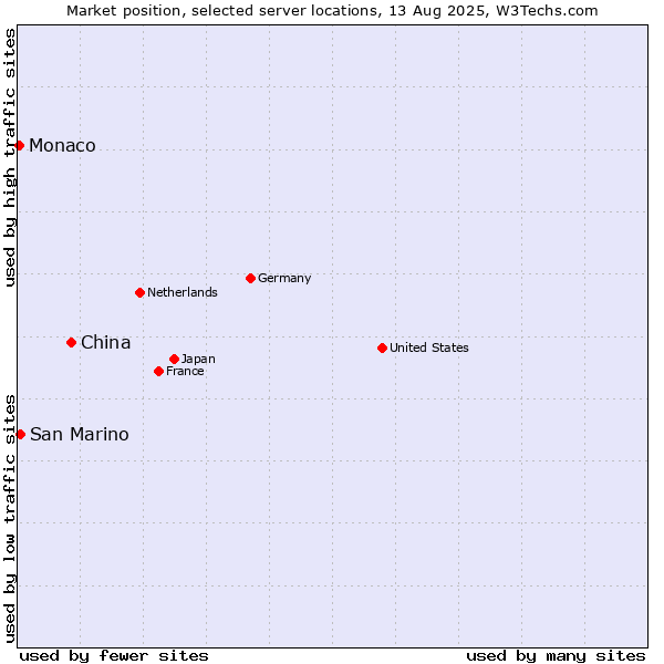 Market position of China vs. San Marino vs. Monaco
