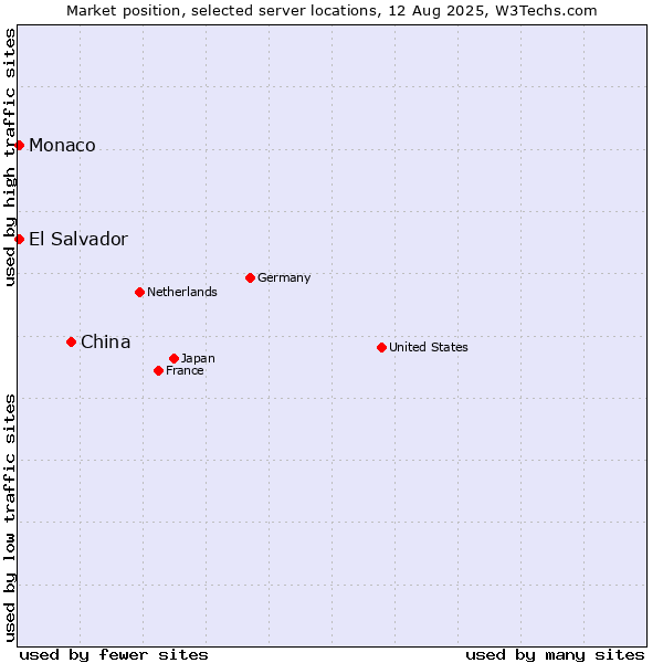 Market position of China vs. El Salvador vs. Monaco