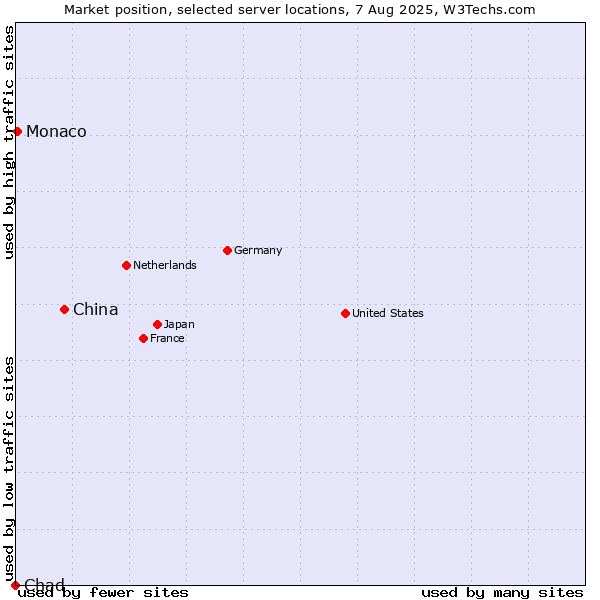 Market position of China vs. Monaco vs. Chad