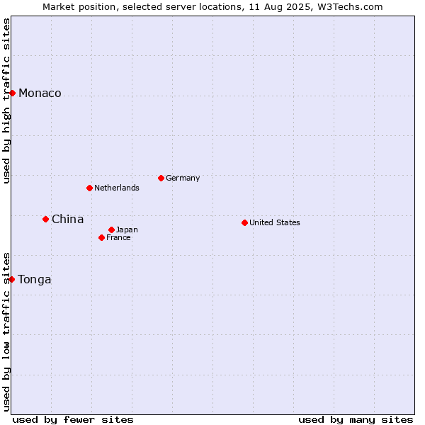 Market position of China vs. Monaco vs. Tonga
