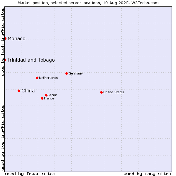 Market position of China vs. Monaco vs. Trinidad and Tobago