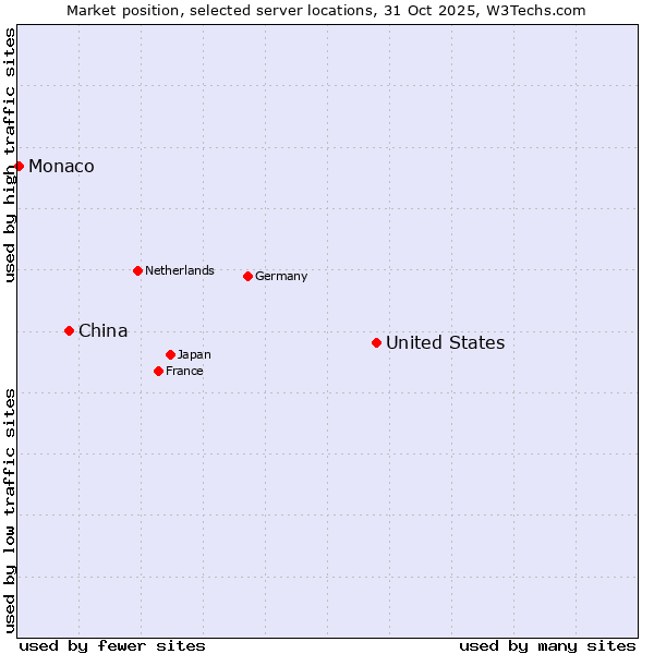 Market position of United States and territories vs. China vs. Monaco