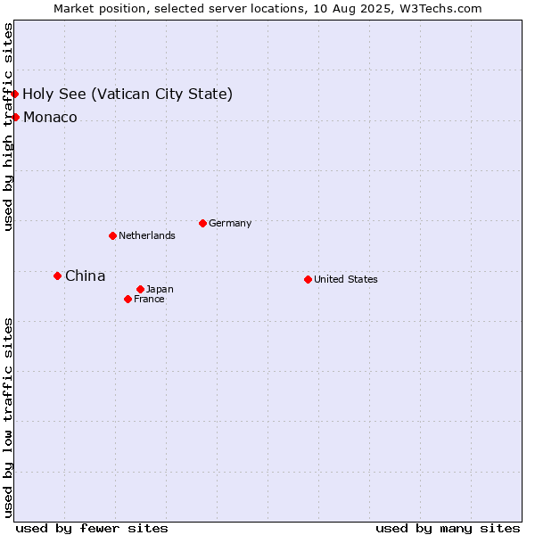 Market position of China vs. Monaco vs. Holy See (Vatican City State)