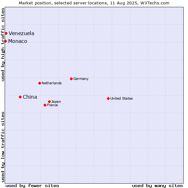Market position of China vs. Venezuela vs. Monaco