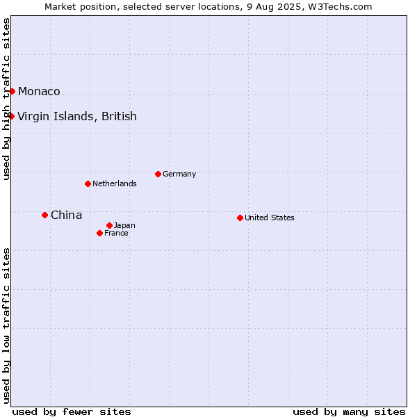 Market position of China vs. Virgin Islands, British vs. Monaco