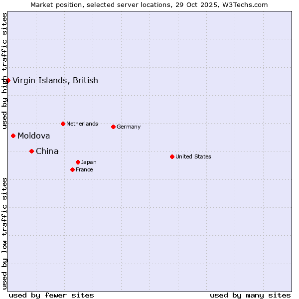 Market position of China vs. Moldova vs. Virgin Islands, British