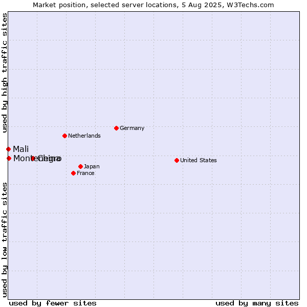 Market position of China vs. Montenegro vs. Mali