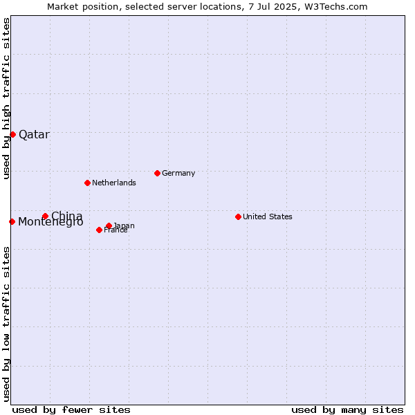 Market position of China vs. Qatar vs. Montenegro