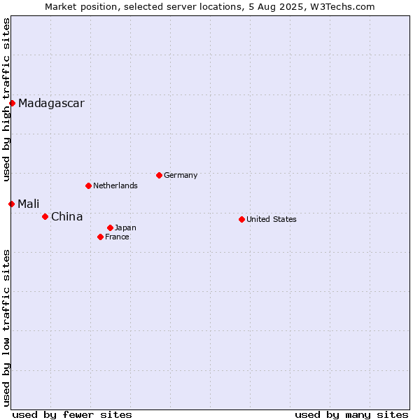 Market position of China vs. Madagascar vs. Mali