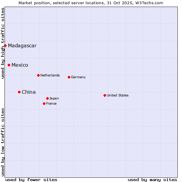 Market position of China vs. Mexico vs. Madagascar