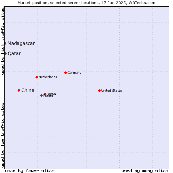 Market position of China vs. Qatar vs. Madagascar