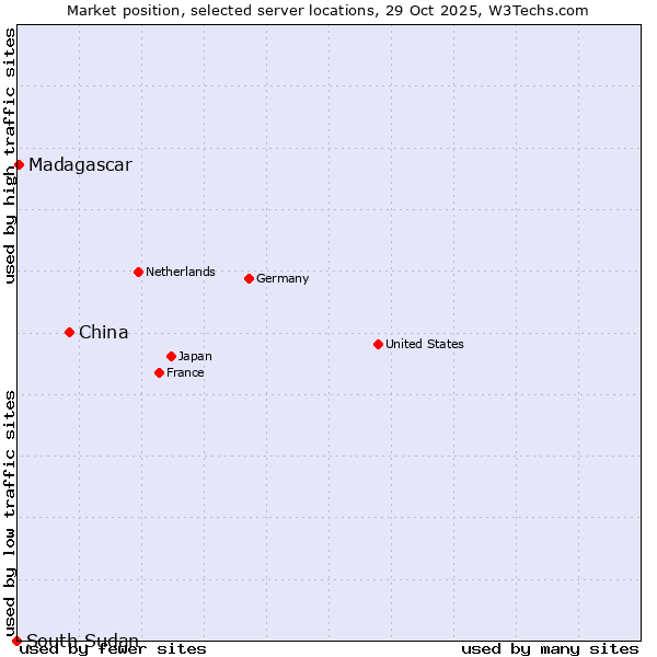 Market position of China vs. Madagascar vs. South Sudan