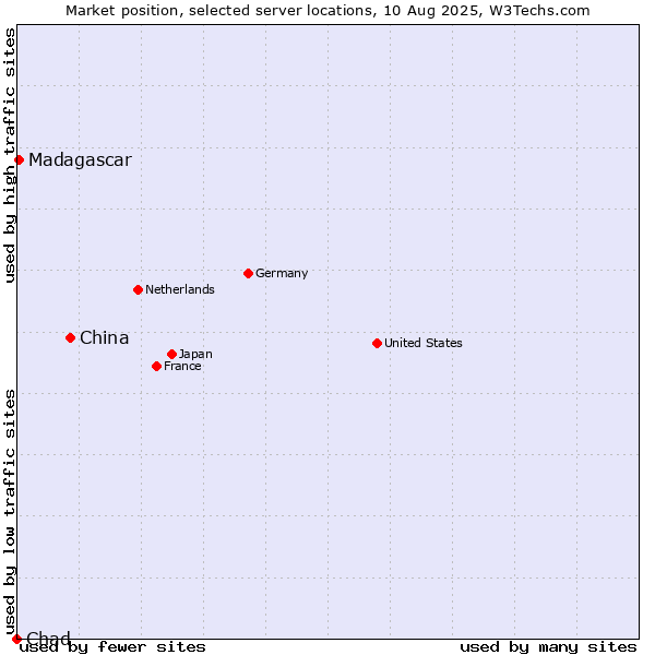 Market position of China vs. Madagascar vs. Chad